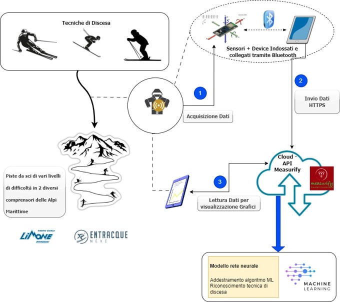Embedded ML Ski-Activity Recognition