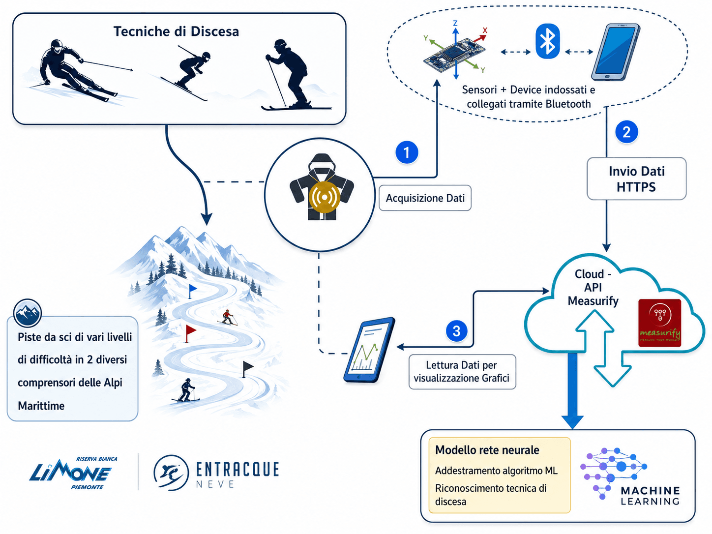 Embedded ski-activity recognition hardware and application
